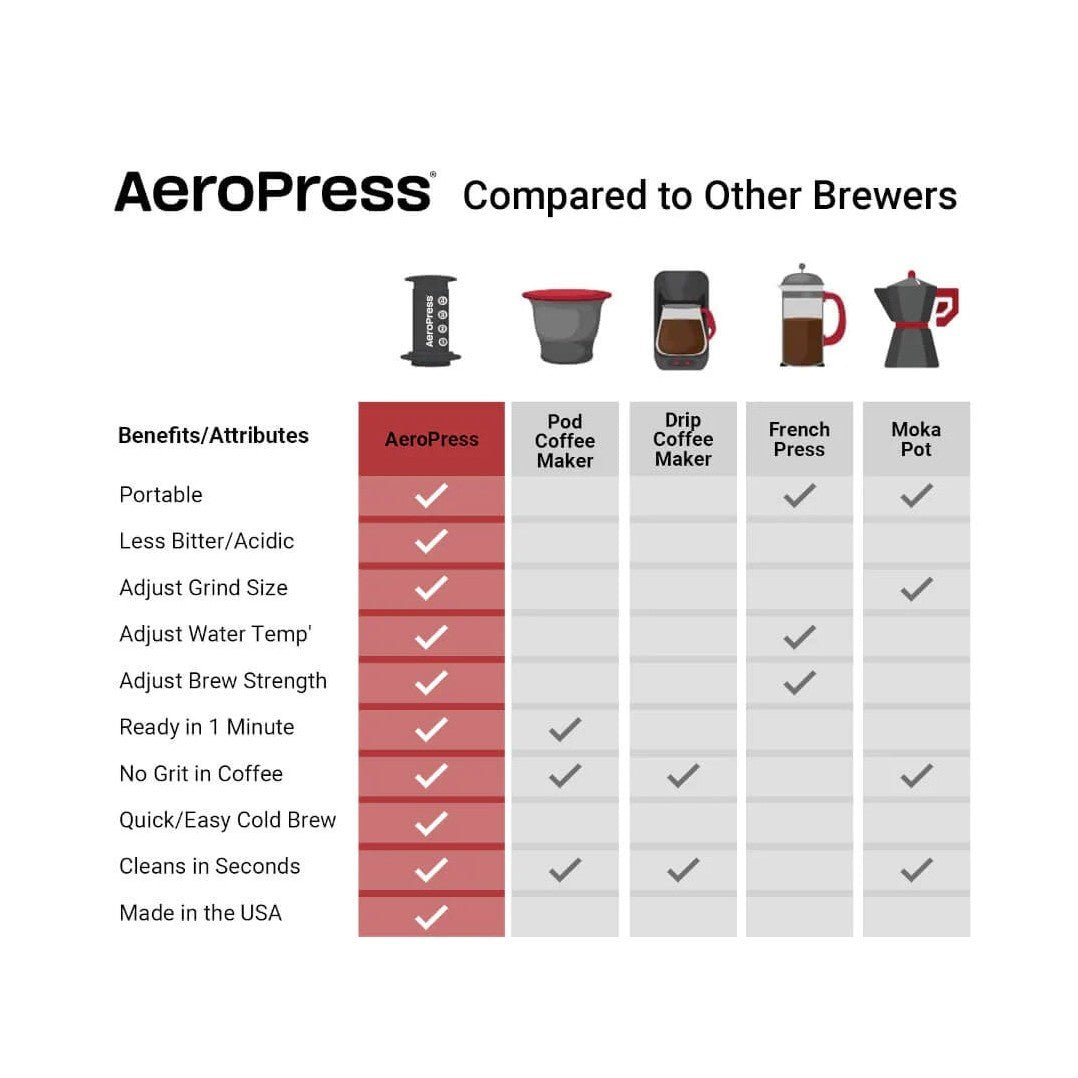 Espresso Parts · AeroPress Clear Coffee Maker | socius design in Rochester, MN